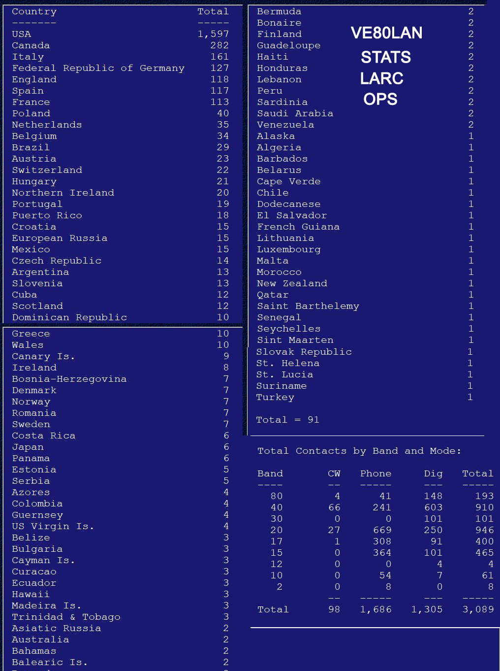 VE80LAN STATS   LARC OPERATORS